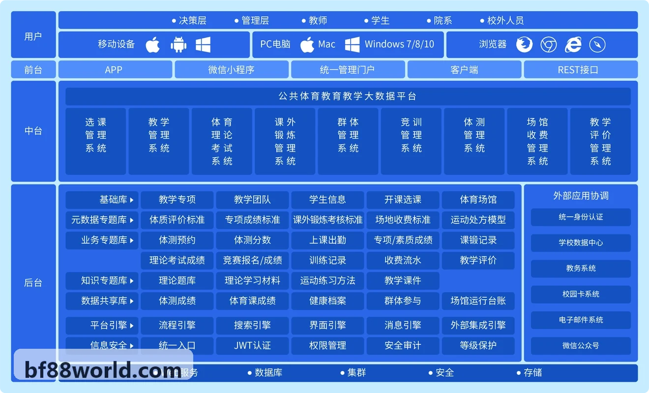 bf88技术演进